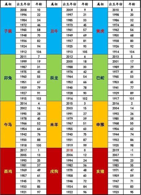 61年次屬|年歲對照表